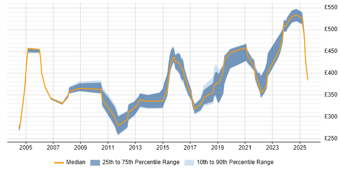 Contractor daily rate distribution trend for jobs in Yorkshire citing CMDB
