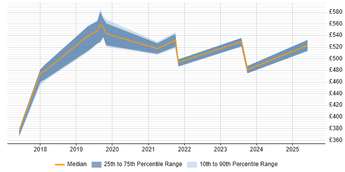 Contractor daily rate distribution trend for jobs in Yorkshire citing Co-Creation Contractor daily rate distribution trend for jobs in Yorkshire citing Co-Creation