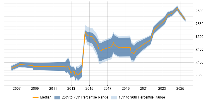 Contractor daily rate distribution trend for jobs in Yorkshire citing COBIT