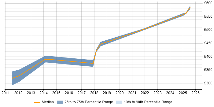 Contractor daily rate distribution trend for jobs in Yorkshire citing Code Coverage