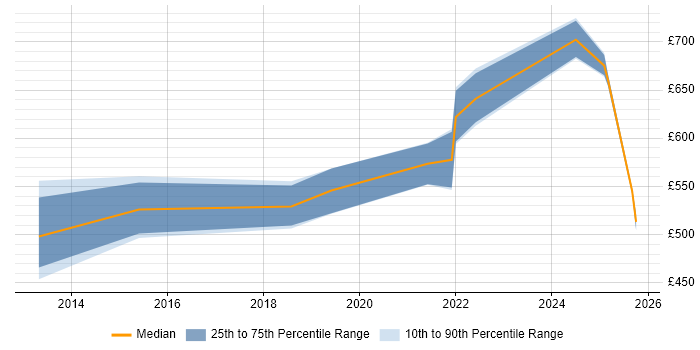 Contractor daily rate distribution trend for jobs in Yorkshire citing Collibra