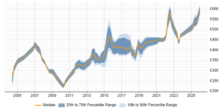 Contractor daily rate distribution trend for jobs in Yorkshire citing Commercial Awareness