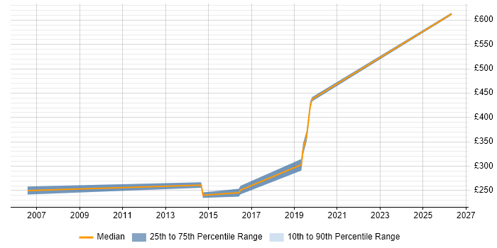 Contractor daily rate distribution trend for Commissioning Engineer job vacancies in Yorkshire