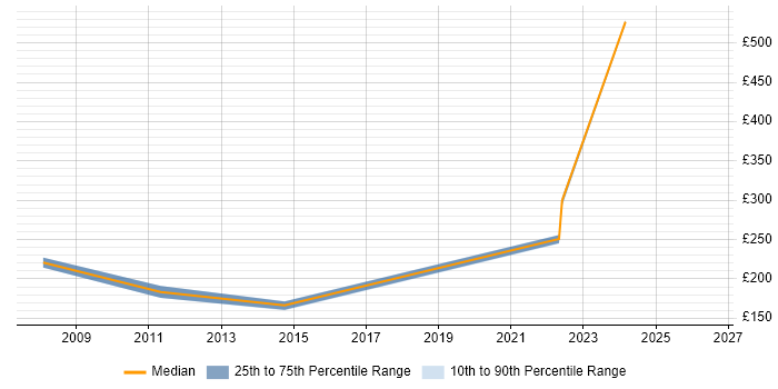 Contractor daily rate distribution trend for Communications Engineer job vacancies in Yorkshire