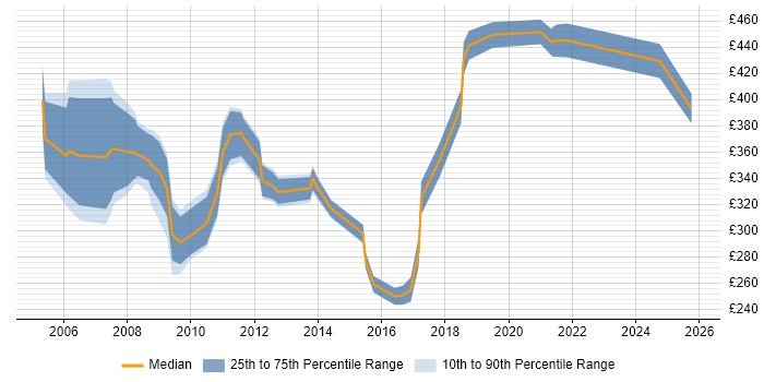 Contractor daily rate distribution trend for Communications Manager job vacancies in Yorkshire