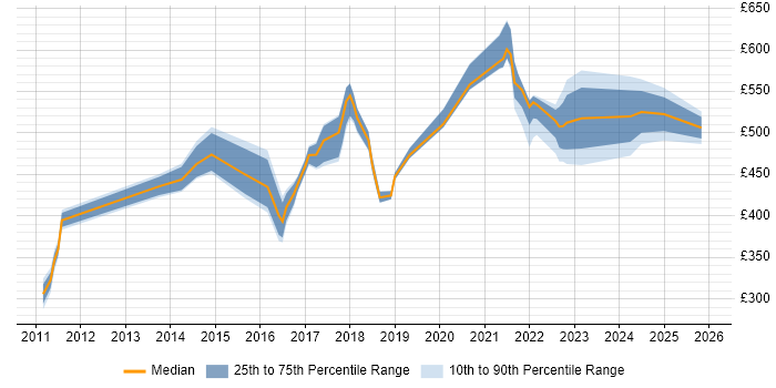 Contractor daily rate distribution trend for jobs in Yorkshire citing Community of Practice