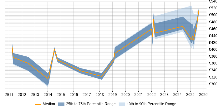 Contractor daily rate distribution trend for jobs in Yorkshire citing Commvault