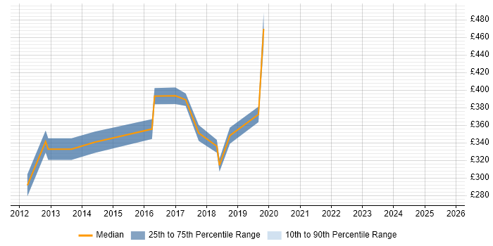 Contractor daily rate distribution trend for jobs in Yorkshire citing Compatibility Testing