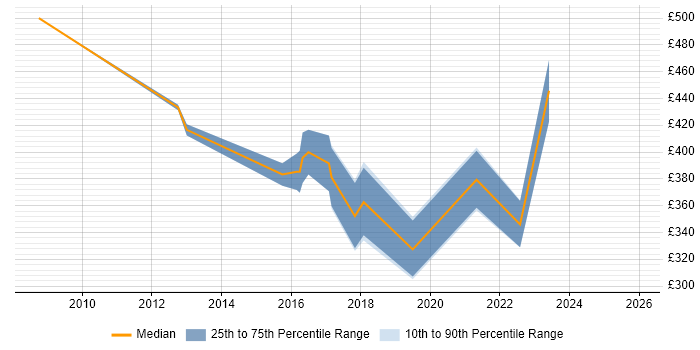 Contractor daily rate distribution trend for jobs in Yorkshire citing Competitor Analysis