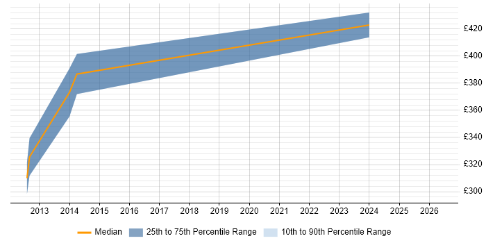 Contractor daily rate distribution trend for jobs in Yorkshire citing Complex Event Processing