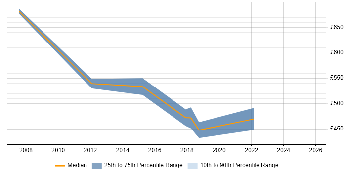 Contractor daily rate distribution trend for Compliance Business Analyst job vacancies in Yorkshire