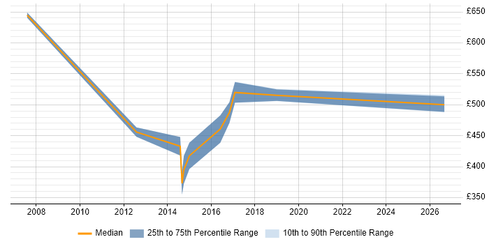 Contractor daily rate distribution trend for Compliance Consultant job vacancies in Yorkshire