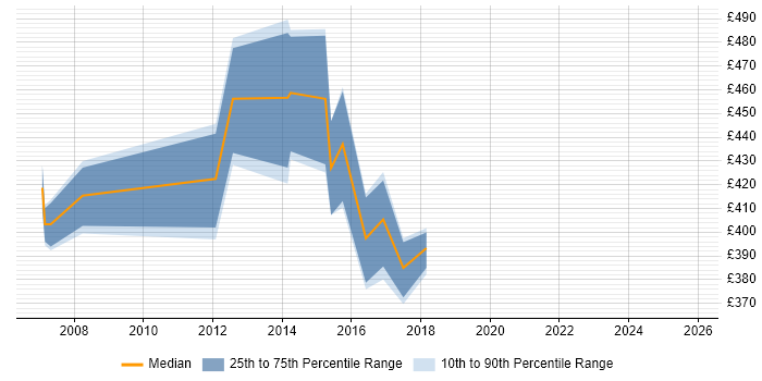 Contractor daily rate distribution trend for Compliance Project Manager job vacancies in Yorkshire