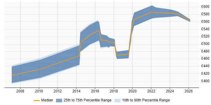 Contractor daily rate distribution trend for jobs in Yorkshire citing Conceptual Models