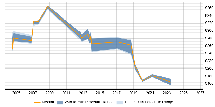 Contractor daily rate distribution trend for Configuration Analyst job vacancies in Yorkshire