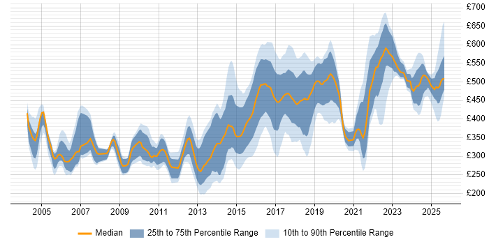 Contractor daily rate distribution trend for jobs in Yorkshire citing Configuration Management Contractor daily rate distribution trend for jobs in Yorkshire citing Configuration Management