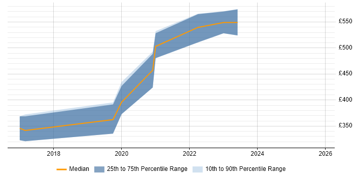 Contractor daily rate distribution trend for jobs in Yorkshire citing Configure, Price, Quote (CPQ)