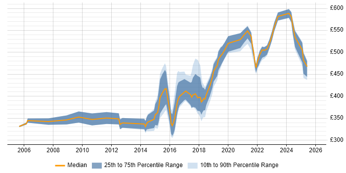 Contractor daily rate distribution trend for jobs in Yorkshire citing Conflict Resolution