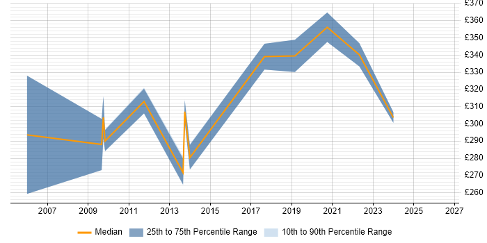 Contractor daily rate distribution trend for jobs in Yorkshire citing Contact Management