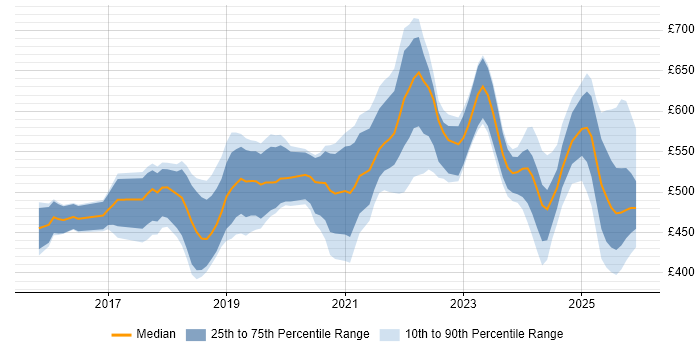 Contractor daily rate distribution trend for jobs in Yorkshire citing Containerisation