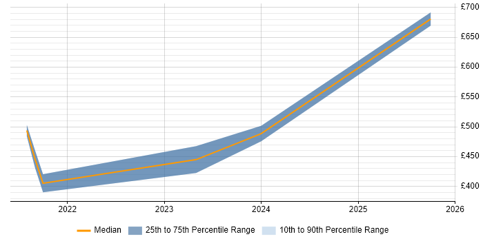 Contractor daily rate distribution trend for jobs in Yorkshire citing Contentful Contractor daily rate distribution trend for jobs in Yorkshire citing Contentful