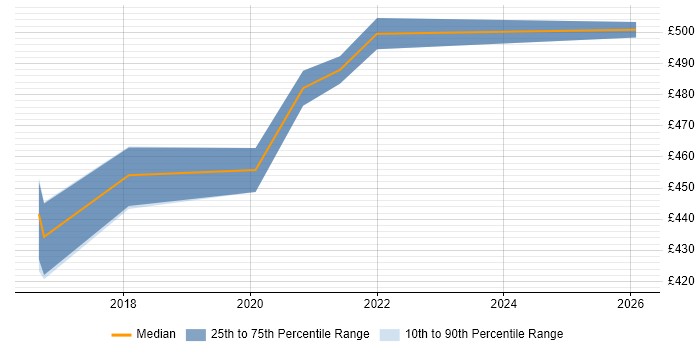 Contractor daily rate distribution trend for jobs in Yorkshire citing Contextual Inquiry
