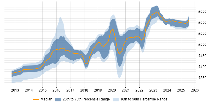 Contractor daily rate distribution trend for jobs in Yorkshire citing Continuous Deployment Contractor daily rate distribution trend for jobs in Yorkshire citing Continuous Deployment