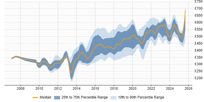Contractor daily rate distribution trend for jobs in Yorkshire citing Continuous Integration