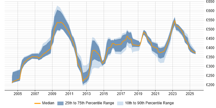 Contractor daily rate distribution trend for jobs in Yorkshire citing Contract Management