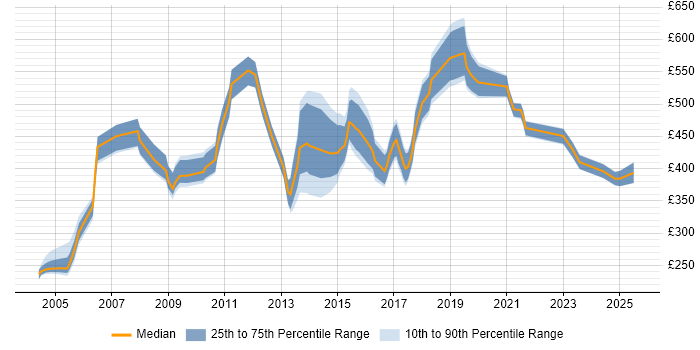 Contractor daily rate distribution trend for jobs in Yorkshire citing Contract Negotiation Contractor daily rate distribution trend for jobs in Yorkshire citing Contract Negotiation