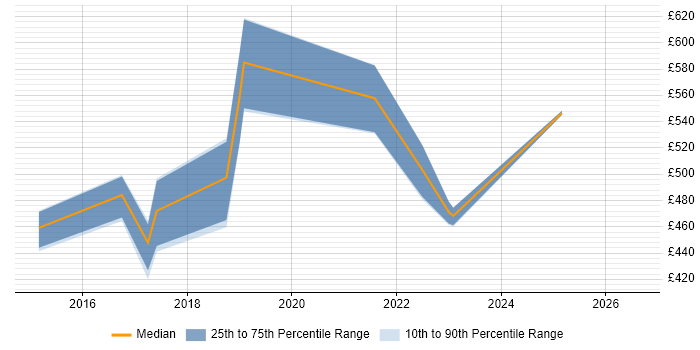Contractor daily rate distribution trend for jobs in Yorkshire citing Converged Infrastructure
