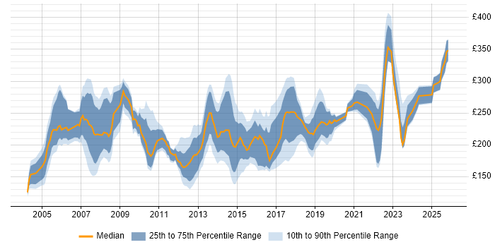 Contractor daily rate distribution trend for Coordinator job vacancies in Yorkshire