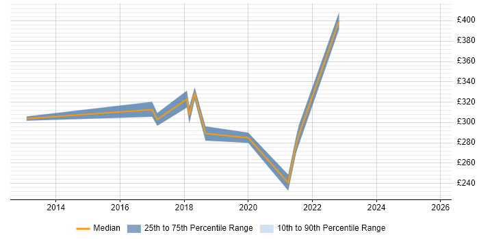 Contractor daily rate distribution trend for Copywriter job vacancies in Yorkshire