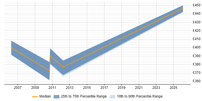 Contractor daily rate distribution trend for jobs in Yorkshire citing Cost Accounting