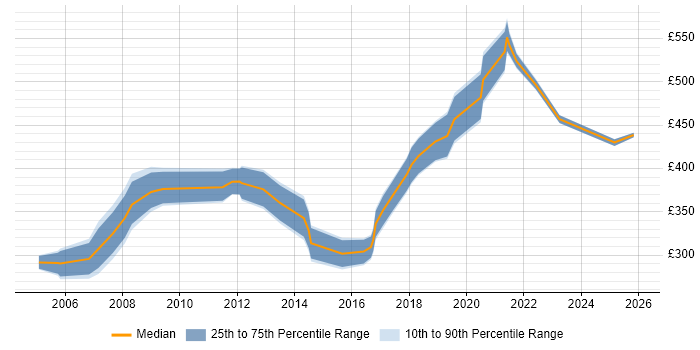 Contractor daily rate distribution trend for jobs in Yorkshire citing Cost-Benefit Analysis