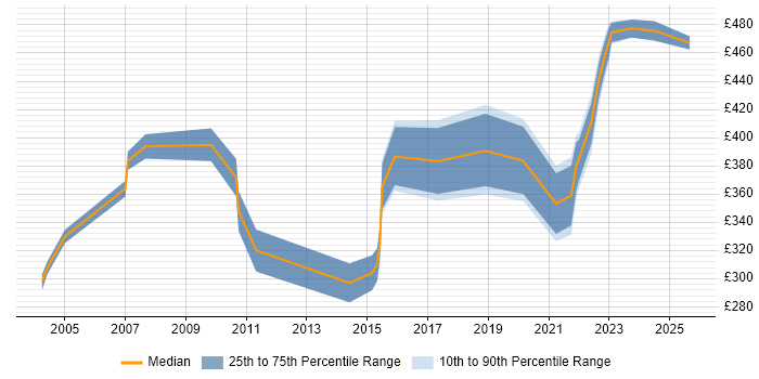 Contractor daily rate distribution trend for jobs in Yorkshire citing Cost Control Contractor daily rate distribution trend for jobs in Yorkshire citing Cost Control