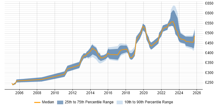 Contractor daily rate distribution trend for jobs in Yorkshire citing Cost Management
