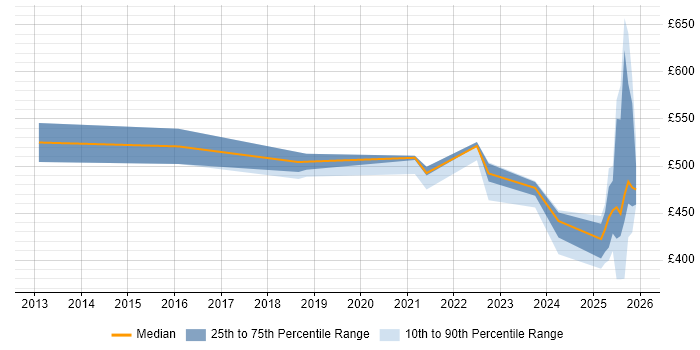 Contractor daily rate distribution trend for jobs in Yorkshire citing Cost Optimisation