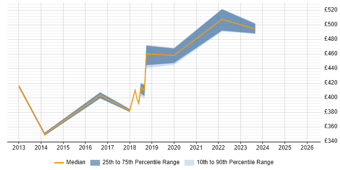 Contractor daily rate distribution trend for jobs in Yorkshire citing CQRS