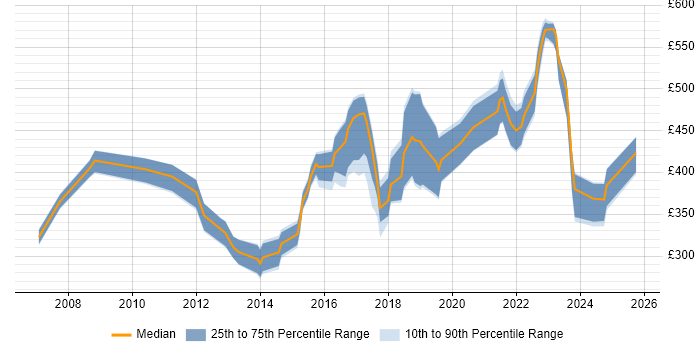 Contractor daily rate distribution trend for jobs in Yorkshire citing Creative Thinking Contractor daily rate distribution trend for jobs in Yorkshire citing Creative Thinking