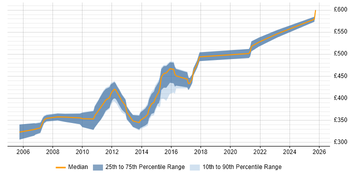 Contractor daily rate distribution trend for Credit Analyst job vacancies in Yorkshire