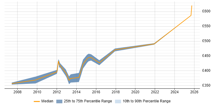 Contractor daily rate distribution trend for Credit Risk Business Analyst job vacancies in Yorkshire