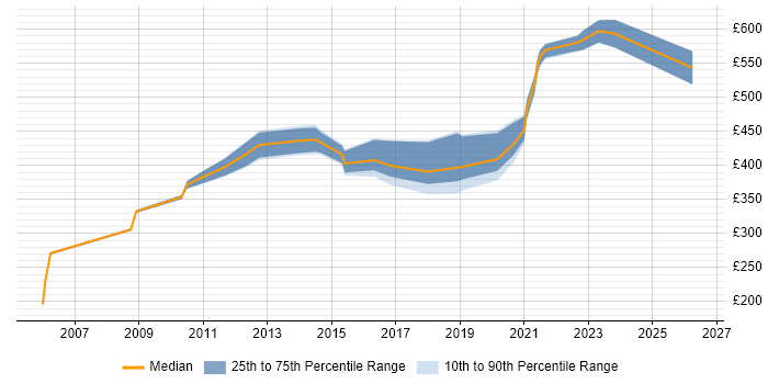 Contractor daily rate distribution trend for jobs in Yorkshire citing Critical Success Factor
