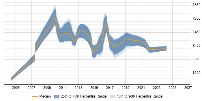 Contractor daily rate distribution trend for CRM Consultant job vacancies in Yorkshire