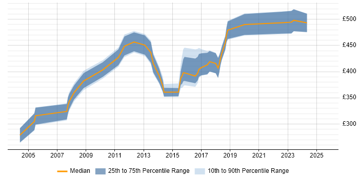 Contractor daily rate distribution trend for CRM Project Manager job vacancies in Yorkshire Contractor daily rate distribution trend for CRM Project Manager job vacancies in Yorkshire