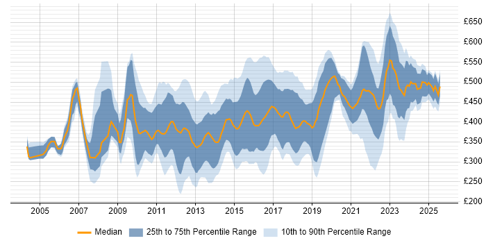 Contractor daily rate distribution trend for jobs in Yorkshire citing CRM