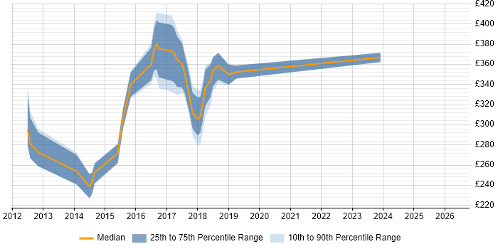 Contractor daily rate distribution trend for jobs in Yorkshire citing Cross-Browser Testing