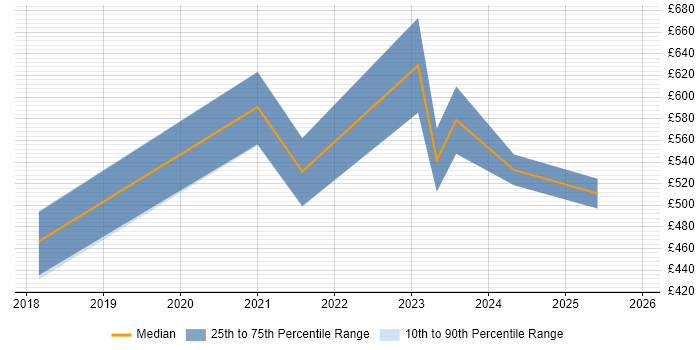 Contractor daily rate distribution trend for jobs in Yorkshire citing CrowdStrike