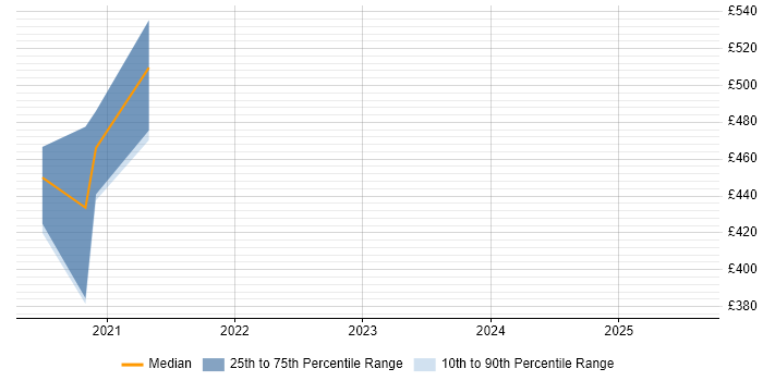 Contractor daily rate distribution trend for Cryptography Engineer job vacancies in Yorkshire Contractor daily rate distribution trend for Cryptography Engineer job vacancies in Yorkshire