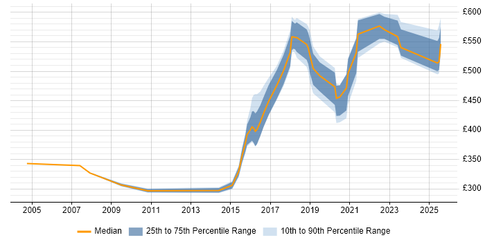 Contractor daily rate distribution trend for jobs in Yorkshire citing Cryptography